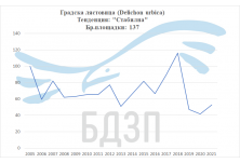 Тенденция на градска лястовица за периода 2005 - 2014